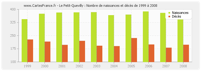 Le Petit-Quevilly : Nombre de naissances et décès de 1999 à 2008